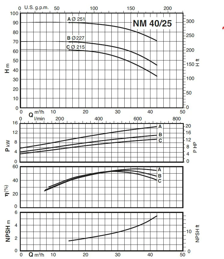 Рабочие характеристики насососв Calpeda NM 40/25C/C